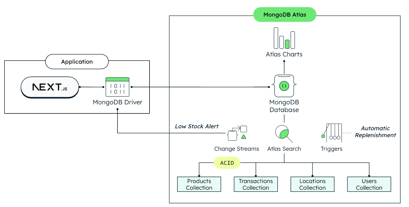 MongoDB Atlas Event-Driven Retail Inventory Management System