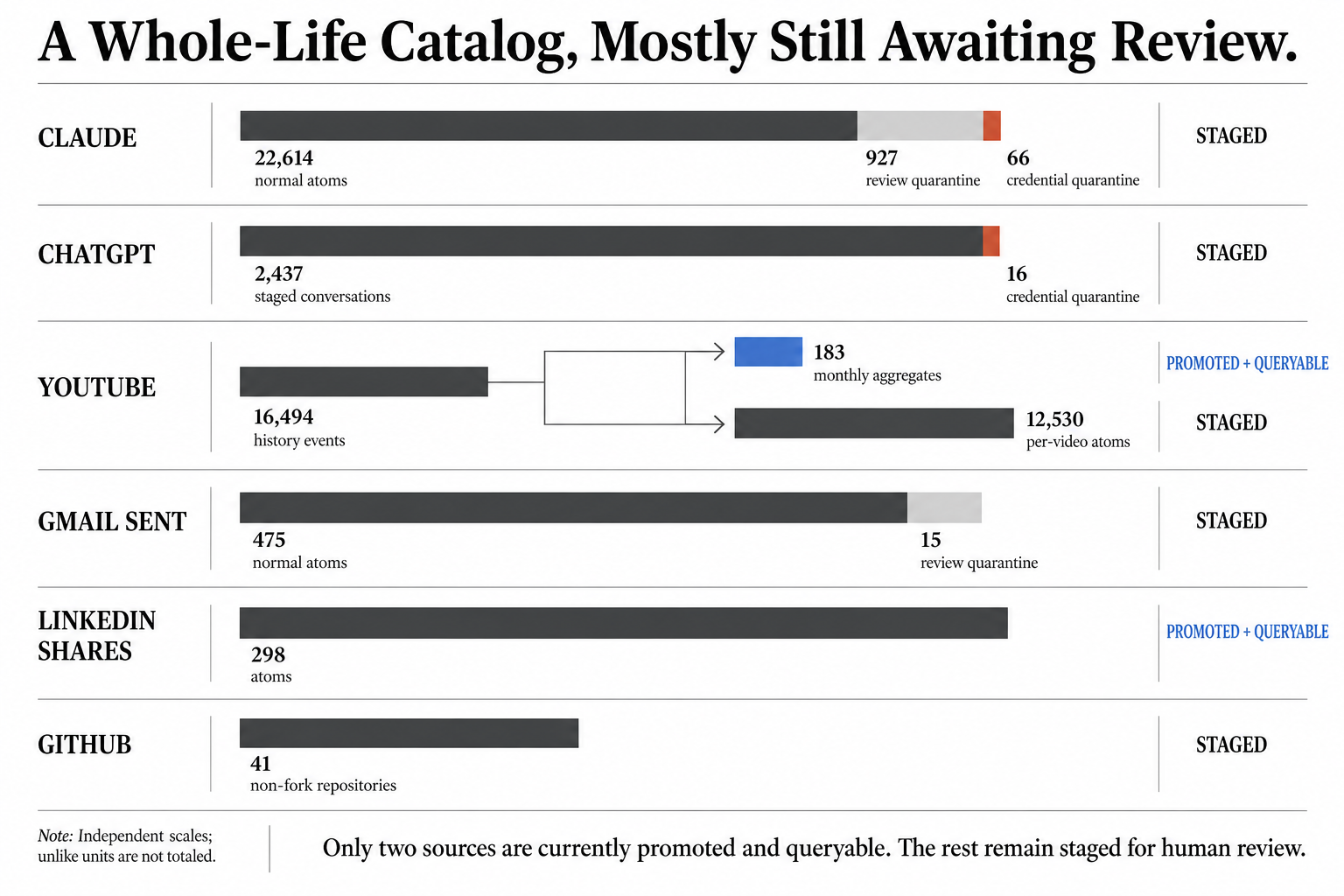 Most data is staged - not yet searchable. That boundary is intentional: evidence first, human review before promotion.
