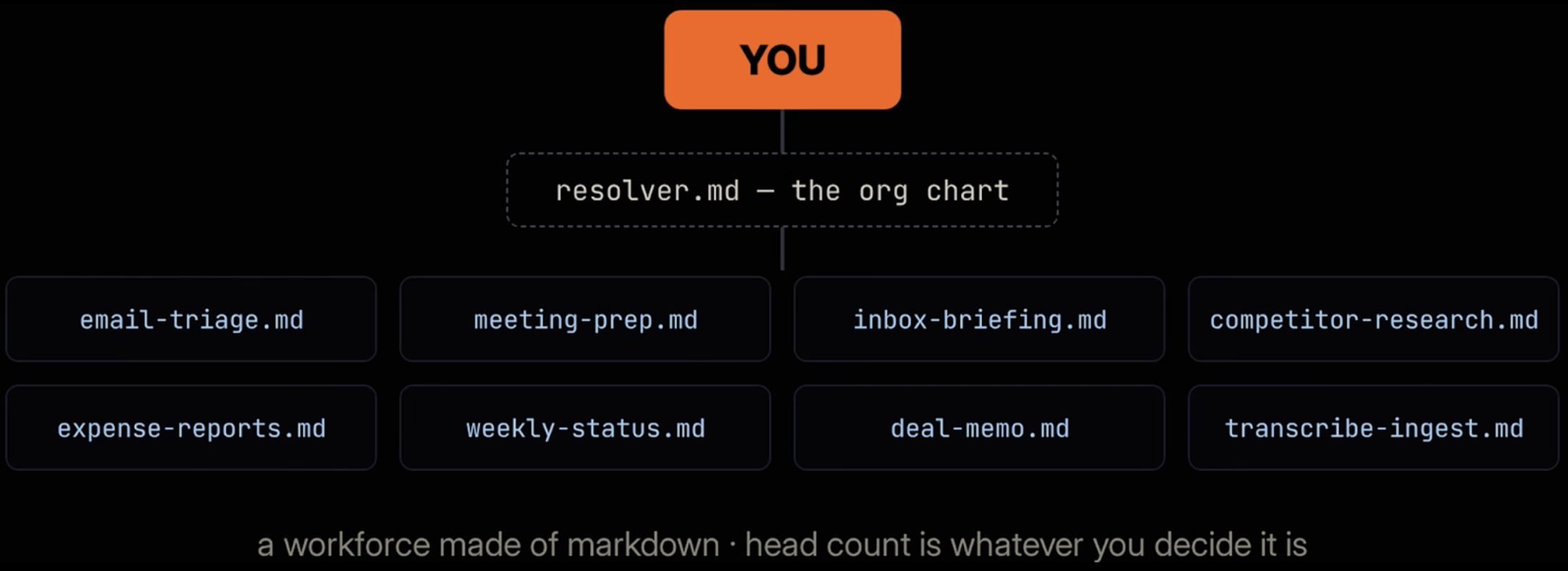 What&rsquo;s in GBrain - per Garry&rsquo;s Startup School preso