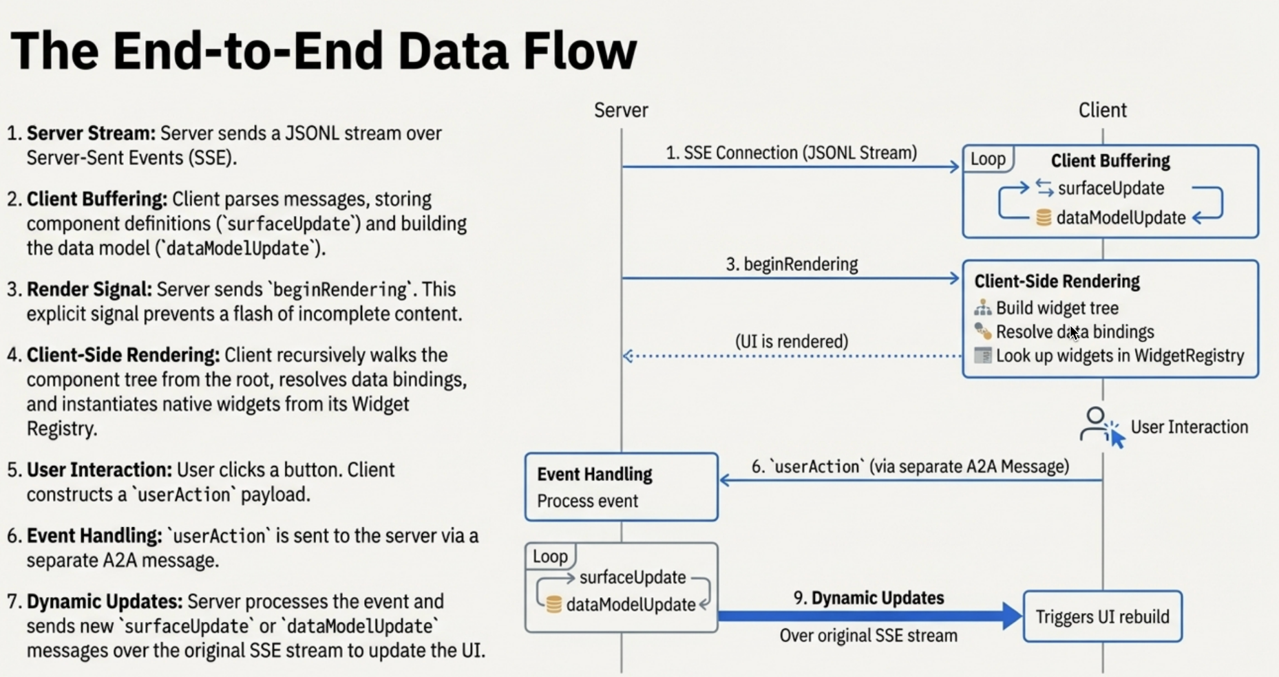 A2UI flow